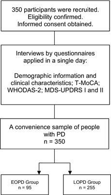 Comparison of disability level between Early and Late Onset Parkinson’s Disease using WHODAS 2